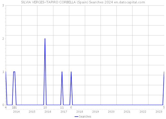 SILVIA VERGES-TAPIRO CORBELLA (Spain) Searches 2024 