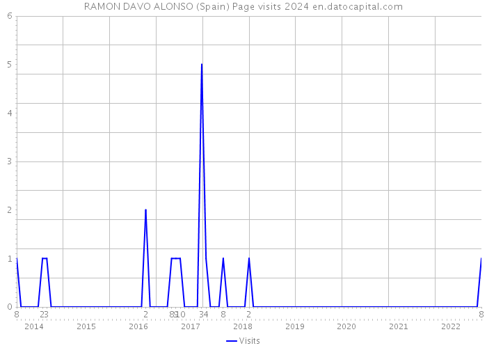 RAMON DAVO ALONSO (Spain) Page visits 2024 