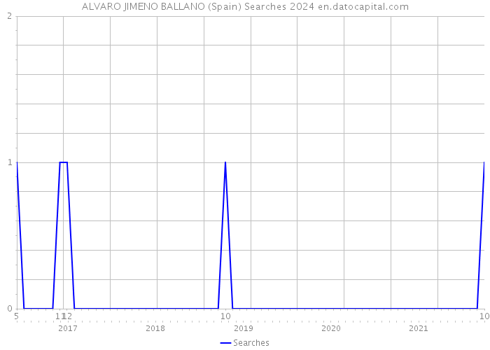 ALVARO JIMENO BALLANO (Spain) Searches 2024 