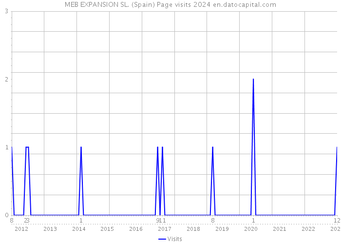 MEB EXPANSION SL. (Spain) Page visits 2024 