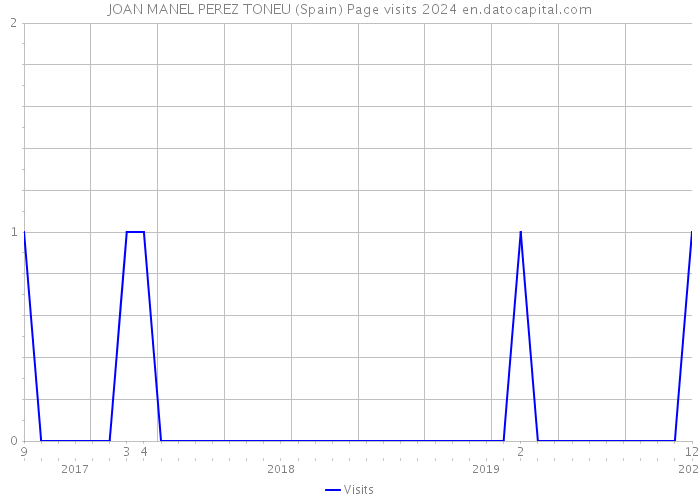 JOAN MANEL PEREZ TONEU (Spain) Page visits 2024 