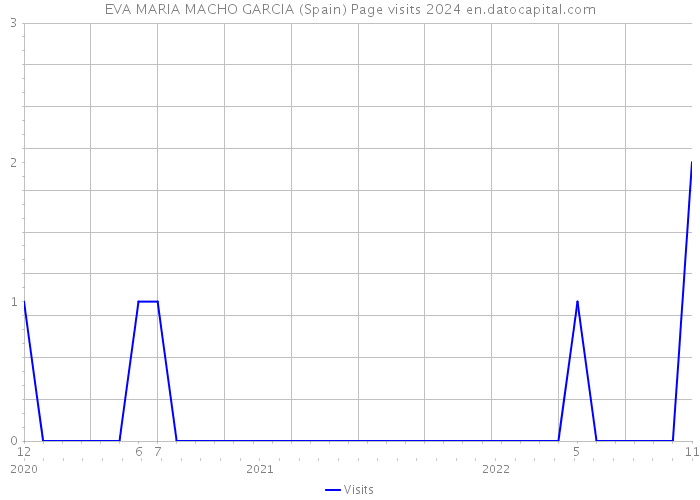 EVA MARIA MACHO GARCIA (Spain) Page visits 2024 