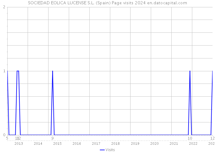 SOCIEDAD EOLICA LUCENSE S.L. (Spain) Page visits 2024 
