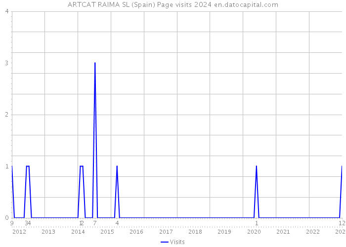 ARTCAT RAIMA SL (Spain) Page visits 2024 
