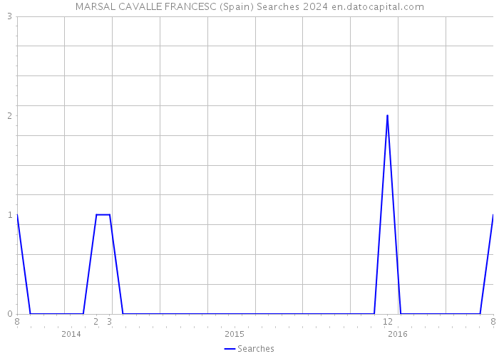 MARSAL CAVALLE FRANCESC (Spain) Searches 2024 