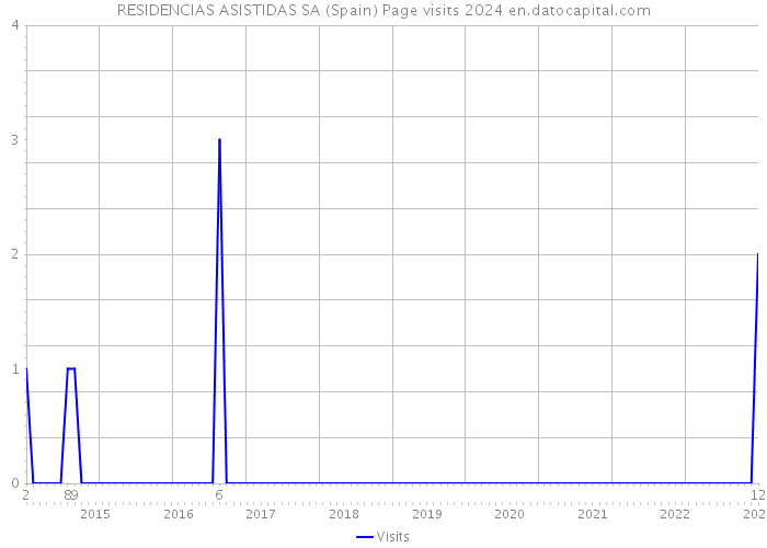 RESIDENCIAS ASISTIDAS SA (Spain) Page visits 2024 