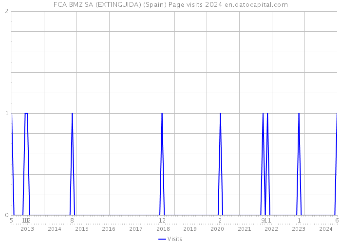 FCA BMZ SA (EXTINGUIDA) (Spain) Page visits 2024 