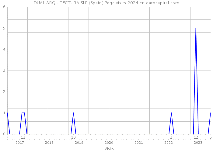 DUAL ARQUITECTURA SLP (Spain) Page visits 2024 