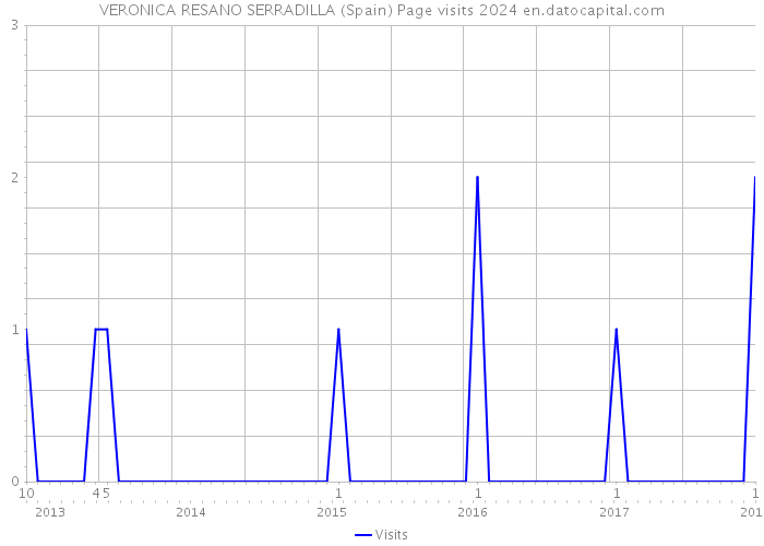 VERONICA RESANO SERRADILLA (Spain) Page visits 2024 
