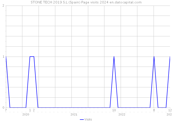 STONE TECH 2019 S.L (Spain) Page visits 2024 