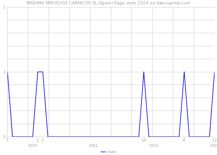 EMJOMA SERVICIOS CARNICOS SL (Spain) Page visits 2024 