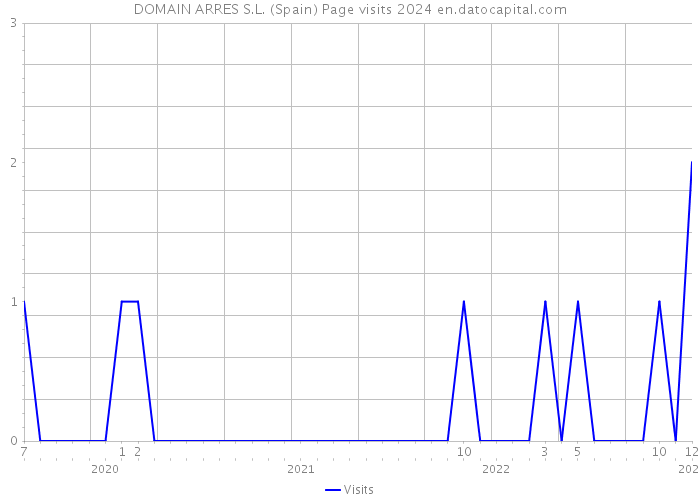 DOMAIN ARRES S.L. (Spain) Page visits 2024 