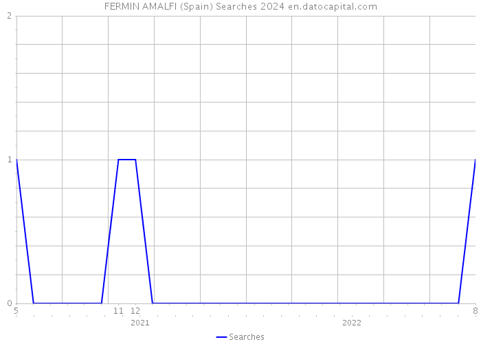 FERMIN AMALFI (Spain) Searches 2024 