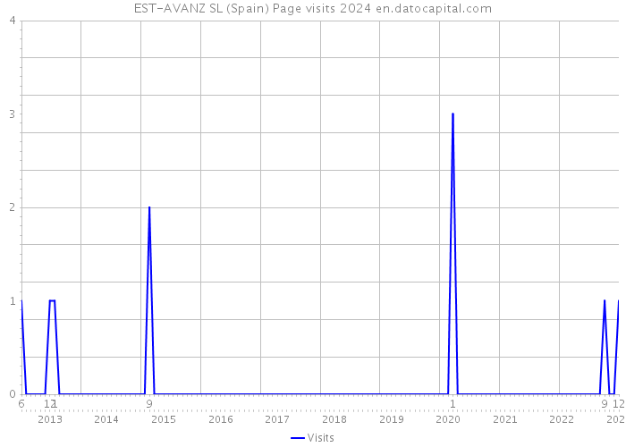 EST-AVANZ SL (Spain) Page visits 2024 