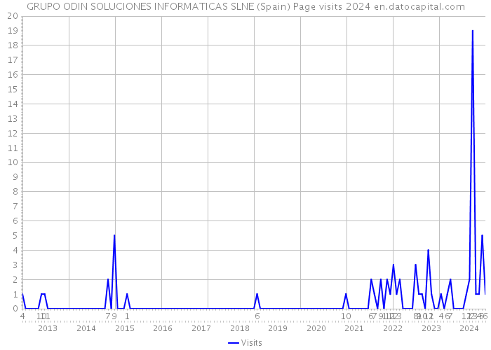 GRUPO ODIN SOLUCIONES INFORMATICAS SLNE (Spain) Page visits 2024 