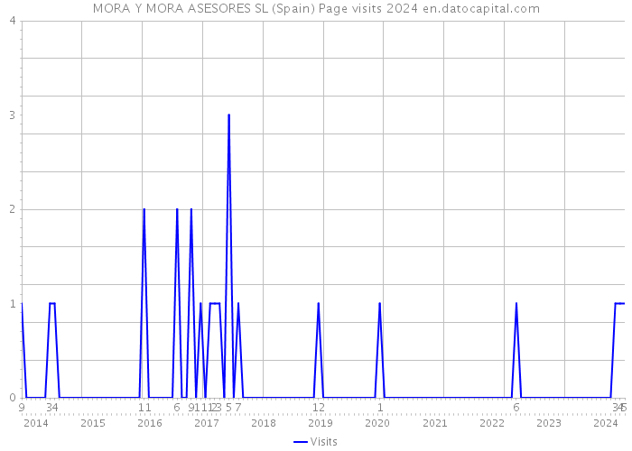 MORA Y MORA ASESORES SL (Spain) Page visits 2024 