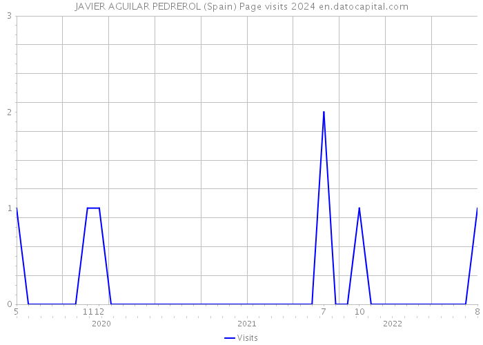 JAVIER AGUILAR PEDREROL (Spain) Page visits 2024 