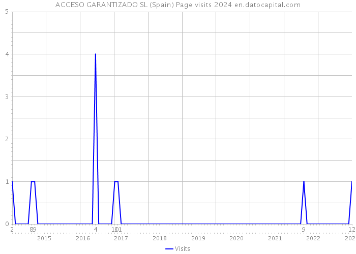 ACCESO GARANTIZADO SL (Spain) Page visits 2024 
