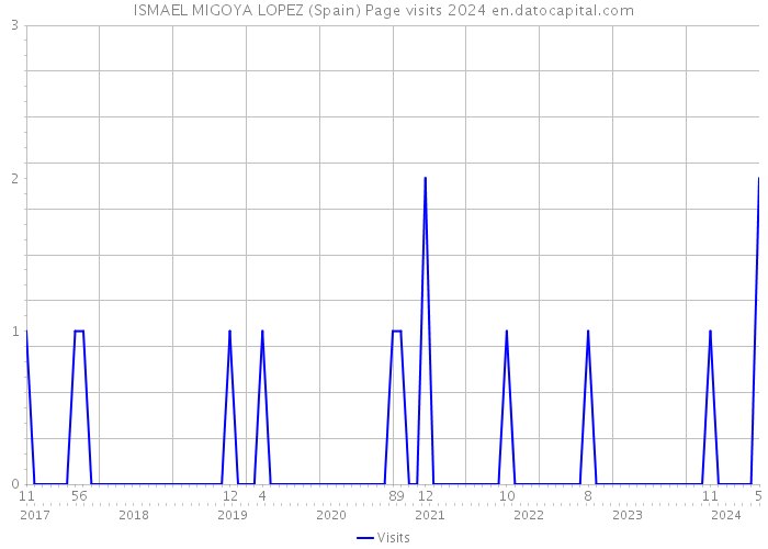 ISMAEL MIGOYA LOPEZ (Spain) Page visits 2024 