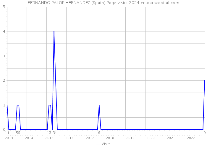 FERNANDO PALOP HERNANDEZ (Spain) Page visits 2024 
