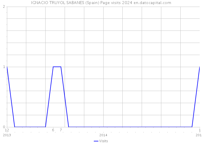 IGNACIO TRUYOL SABANES (Spain) Page visits 2024 