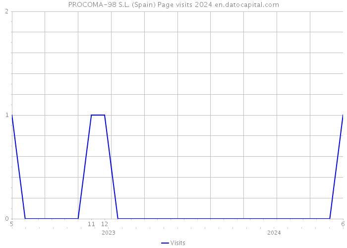 PROCOMA-98 S.L. (Spain) Page visits 2024 