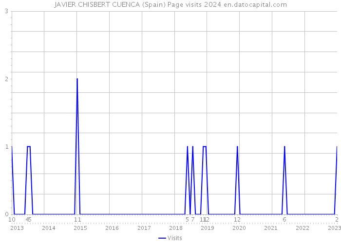 JAVIER CHISBERT CUENCA (Spain) Page visits 2024 