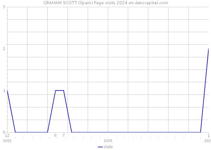GRAHAM SCOTT (Spain) Page visits 2024 