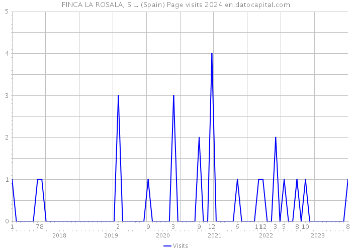 FINCA LA ROSALA, S.L. (Spain) Page visits 2024 