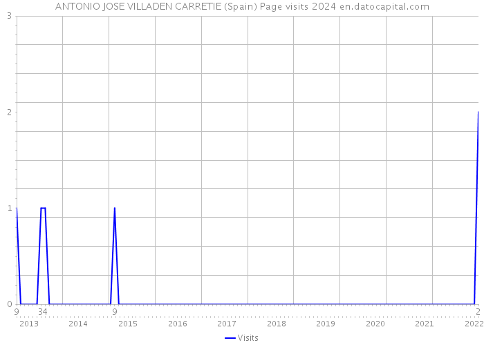 ANTONIO JOSE VILLADEN CARRETIE (Spain) Page visits 2024 