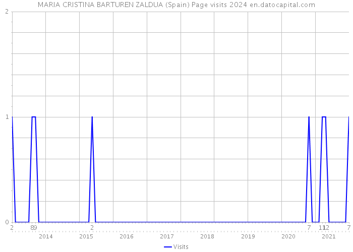 MARIA CRISTINA BARTUREN ZALDUA (Spain) Page visits 2024 