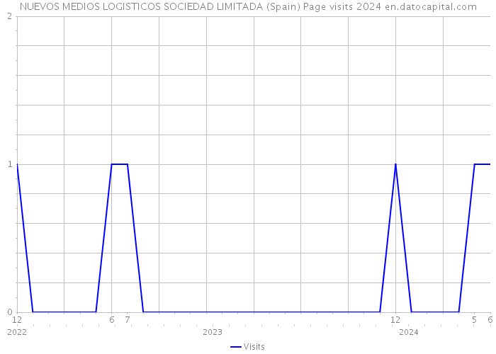 NUEVOS MEDIOS LOGISTICOS SOCIEDAD LIMITADA (Spain) Page visits 2024 