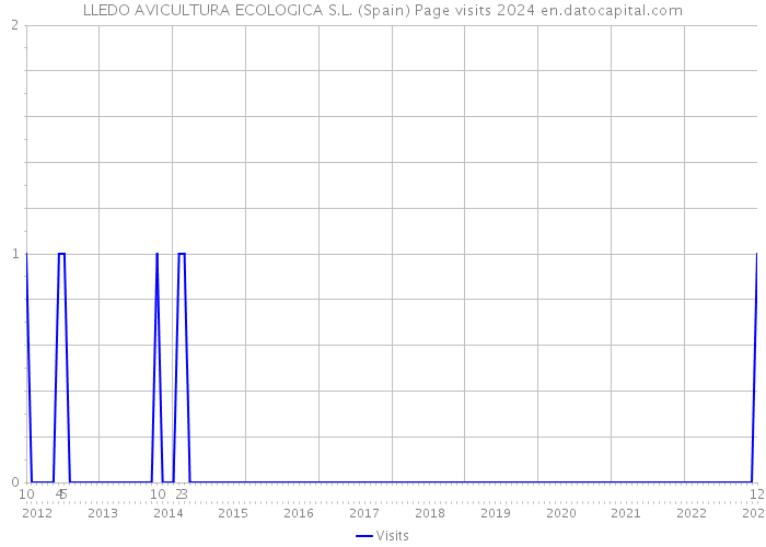 LLEDO AVICULTURA ECOLOGICA S.L. (Spain) Page visits 2024 