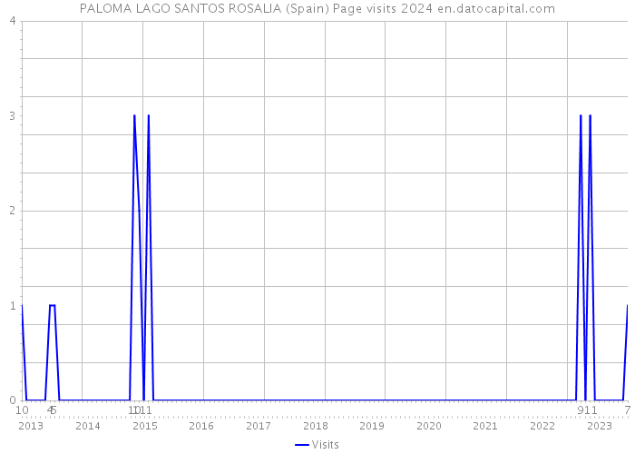 PALOMA LAGO SANTOS ROSALIA (Spain) Page visits 2024 