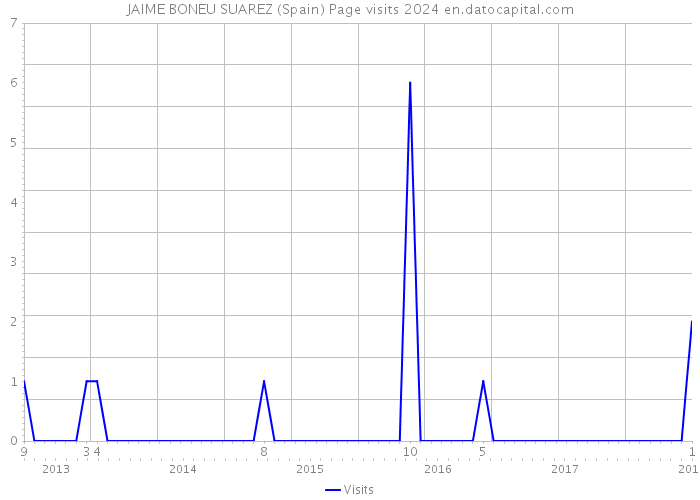 JAIME BONEU SUAREZ (Spain) Page visits 2024 