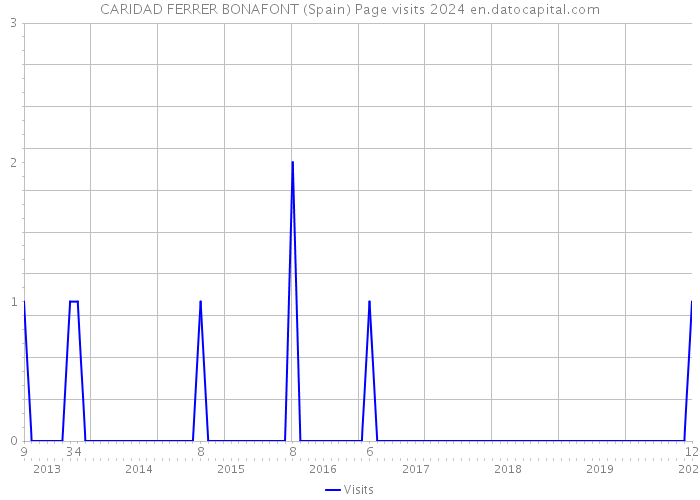 CARIDAD FERRER BONAFONT (Spain) Page visits 2024 