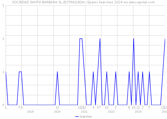 SOCIEDAD SANTA BARBARA SL (EXTINGUIDA) (Spain) Searches 2024 