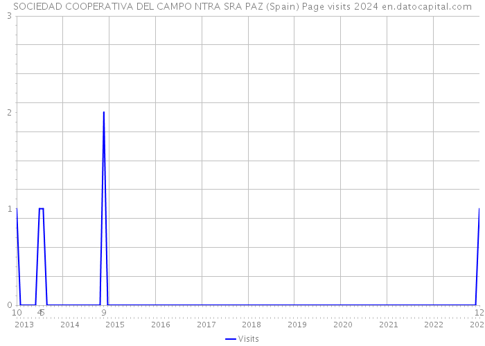 SOCIEDAD COOPERATIVA DEL CAMPO NTRA SRA PAZ (Spain) Page visits 2024 