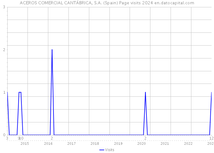 ACEROS COMERCIAL CANTÁBRICA, S.A. (Spain) Page visits 2024 