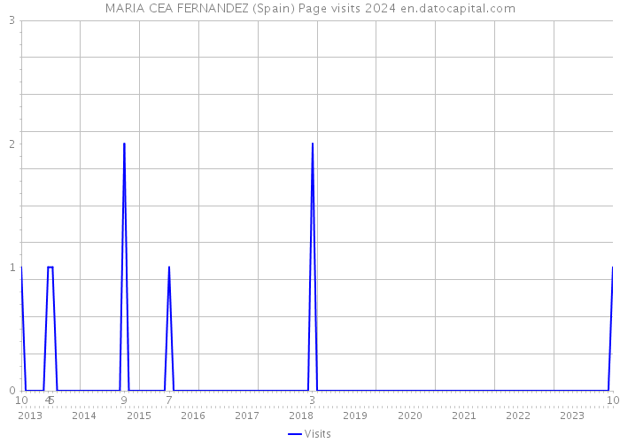 MARIA CEA FERNANDEZ (Spain) Page visits 2024 