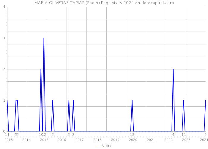 MARIA OLIVERAS TAPIAS (Spain) Page visits 2024 