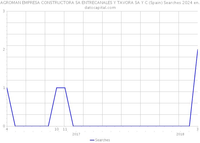 AGROMAN EMPRESA CONSTRUCTORA SA ENTRECANALES Y TAVORA SA Y C (Spain) Searches 2024 