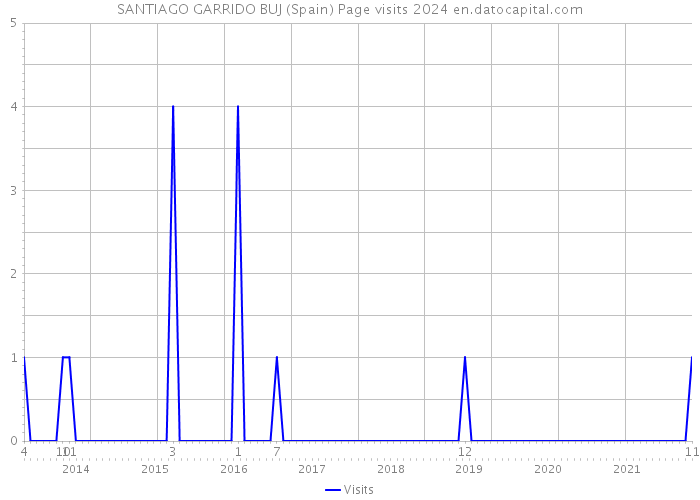 SANTIAGO GARRIDO BUJ (Spain) Page visits 2024 