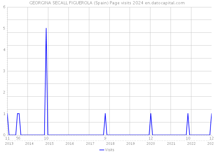 GEORGINA SECALL FIGUEROLA (Spain) Page visits 2024 
