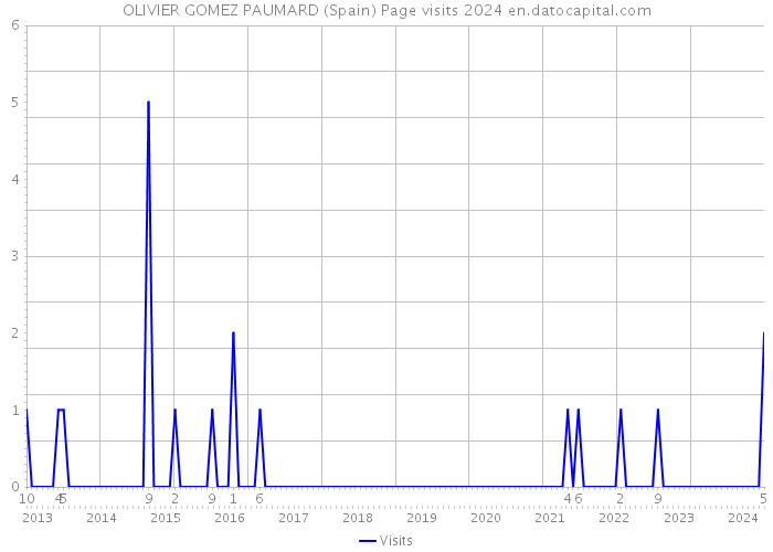 OLIVIER GOMEZ PAUMARD (Spain) Page visits 2024 