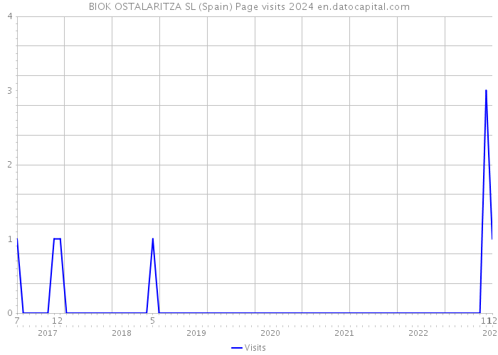 BIOK OSTALARITZA SL (Spain) Page visits 2024 