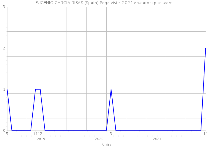 EUGENIO GARCIA RIBAS (Spain) Page visits 2024 
