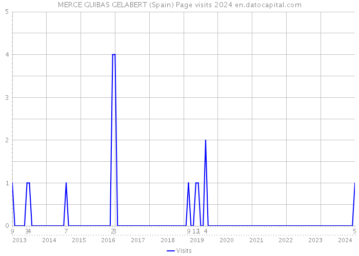 MERCE GUIBAS GELABERT (Spain) Page visits 2024 