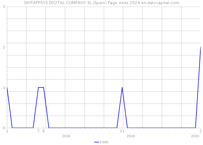 SINTAPPSYS DIGITAL COMPANY SL (Spain) Page visits 2024 