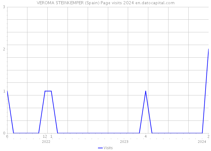 VEROMA STEINKEMPER (Spain) Page visits 2024 